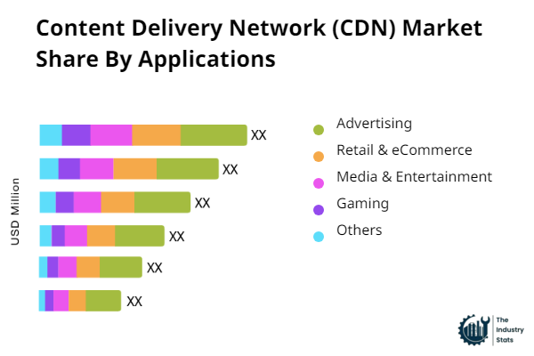 Content Delivery Network (CDN) Share by Application