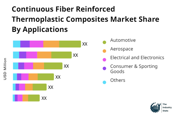 Continuous Fiber Reinforced Thermoplastic Composites Share by Application