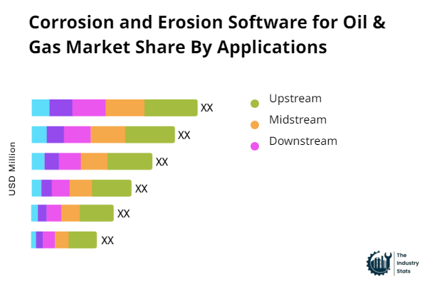 Corrosion and Erosion Software for Oil & Gas Share by Application