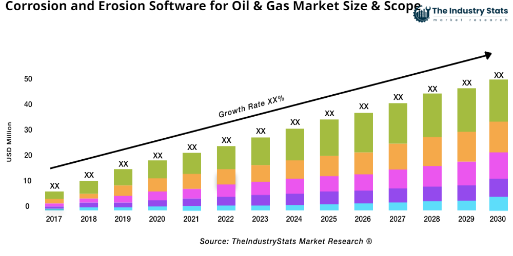 Corrosion and Erosion Software for Oil & Gas Status & Outlook