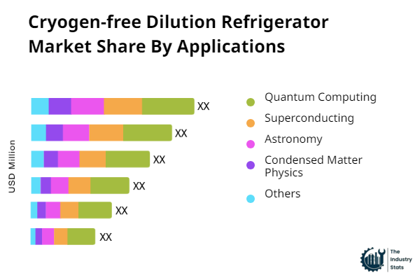 Cryogen-free Dilution Refrigerator Share by Application