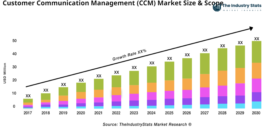 Customer Communication Management (CCM) Status & Outlook