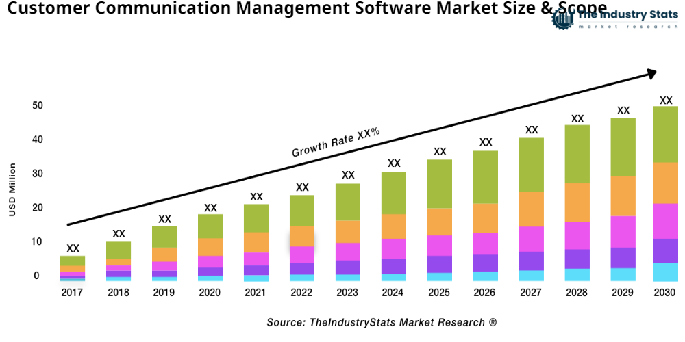 Customer Communication Management Software Status & Outlook