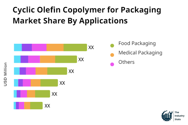 Cyclic Olefin Copolymer for Packaging Share by Application