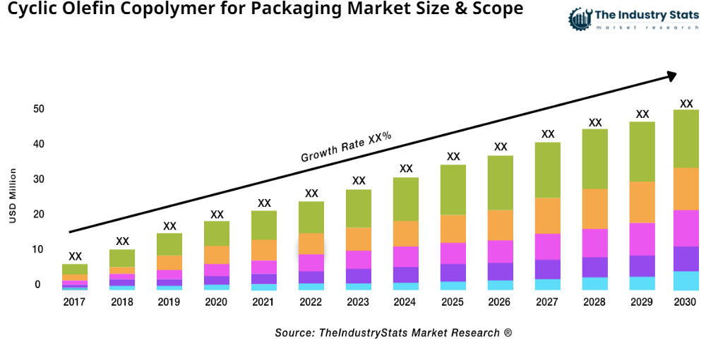 Cyclic Olefin Copolymer for Packaging Status & Outlook