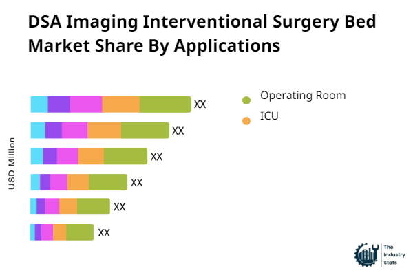 DSA Imaging Interventional Surgery Bed Share by Application