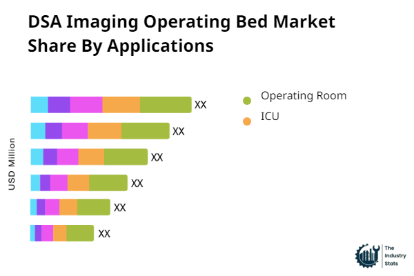 DSA Imaging Operating Bed Share by Application