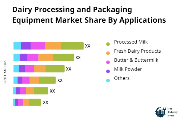 Dairy Processing and Packaging Equipment Share by Application