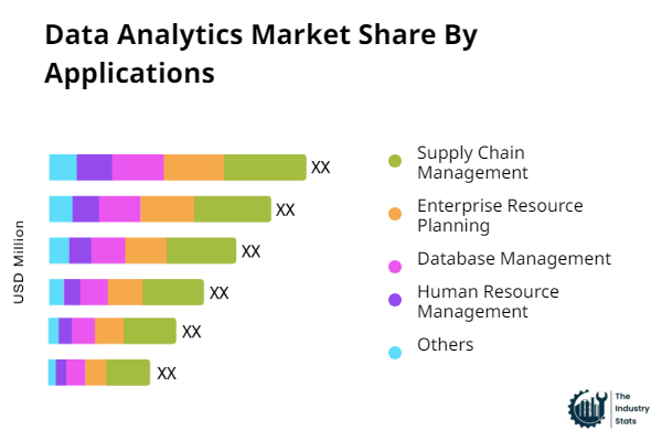 Data Analytics Share by Application