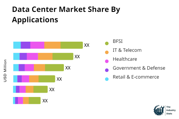 Data Center Share by Application