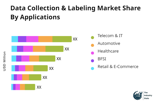 Data Collection & Labeling Share by Application