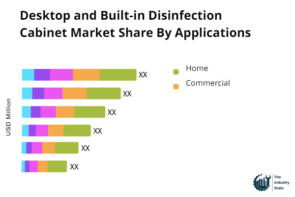 Desktop and Built-in Disinfection Cabinet Share by Application