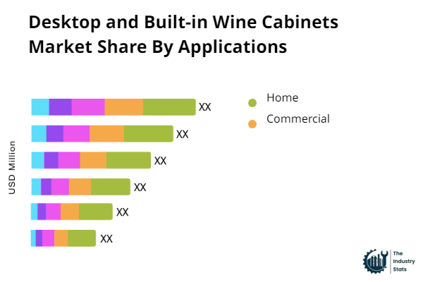 Desktop and Built-in Wine Cabinets Share by Application