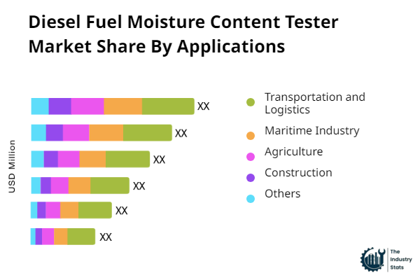 Diesel Fuel Moisture Content Tester Share by Application