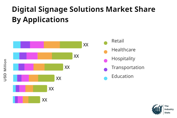 Digital Signage Solutions Share by Application