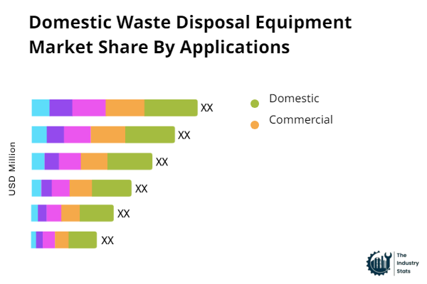 Domestic Waste Disposal Equipment Share by Application