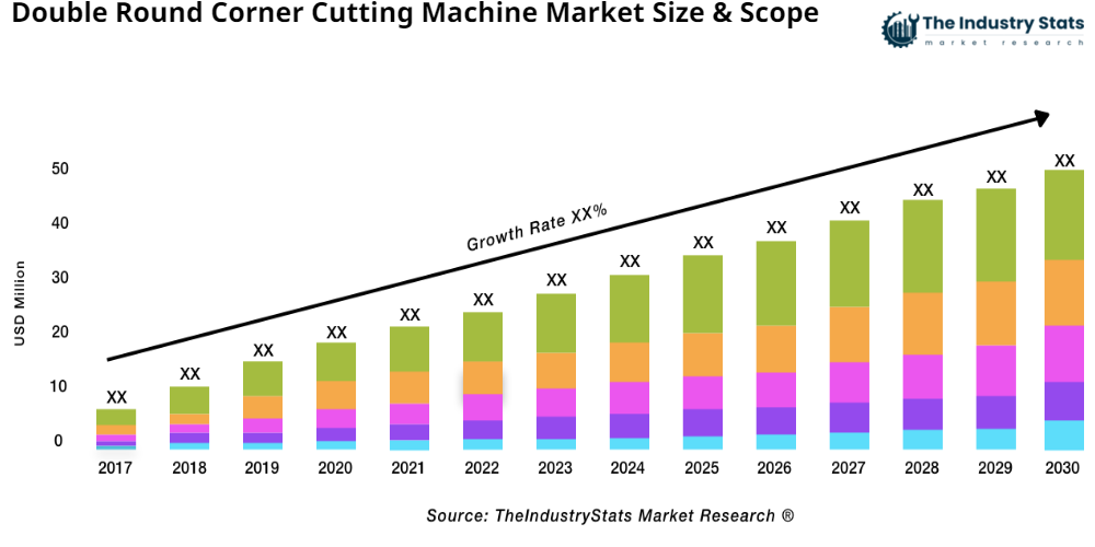 Double Round Corner Cutting Machine Status & Outlook