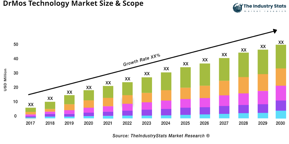 DrMos Technology Status & Outlook