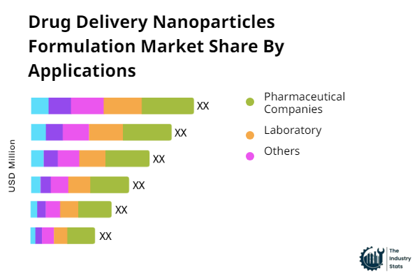 Drug Delivery Nanoparticles Formulation Share by Application