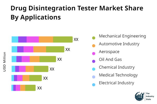 Drug Disintegration Tester Share by Application