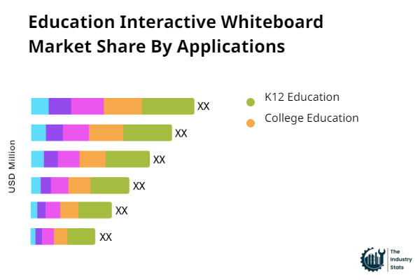 Education Interactive Whiteboard Share by Application