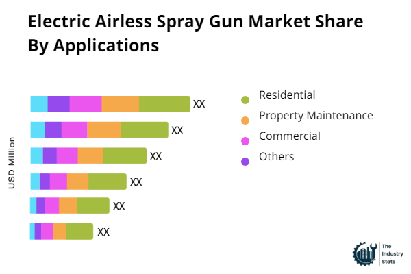 Electric Airless Spray Gun Share by Application