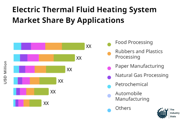 Electric Thermal Fluid Heating System Share by Application