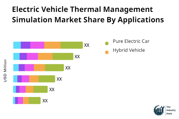 Electric Vehicle Thermal Management Simulation Share by Application