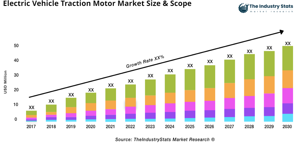 Electric Vehicle Traction Motor Status & Outlook
