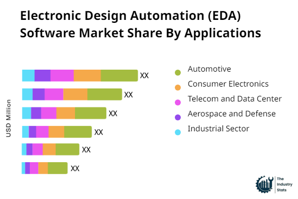 Electronic Design Automation (EDA) Software Share by Application