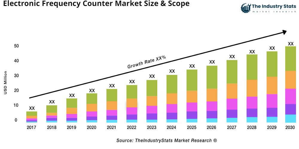 Electronic Frequency Counter Status & Outlook