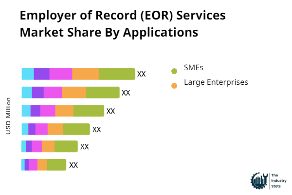 Employer of Record (EOR) Services Share by Application