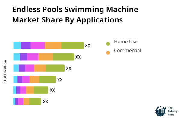 Endless Pools Swimming Machine Share by Application