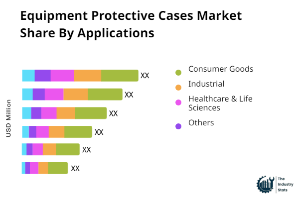 Equipment Protective Cases Share by Application