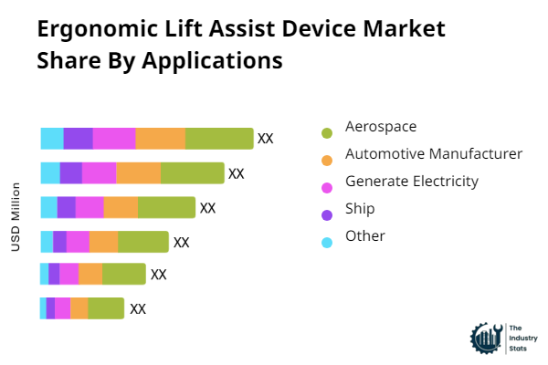 Ergonomic Lift Assist Device Share by Application