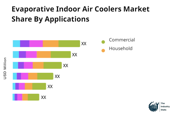 Evaporative Indoor Air Coolers Share by Application