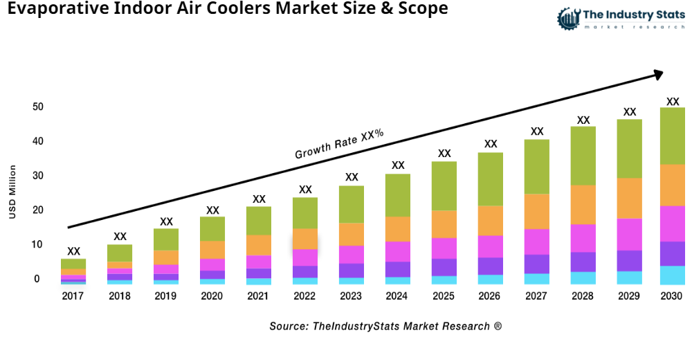 Evaporative Indoor Air Coolers Status & Outlook