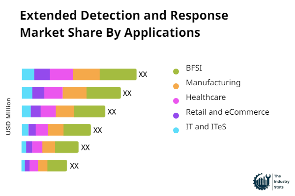 Extended Detection and Response Share by Application