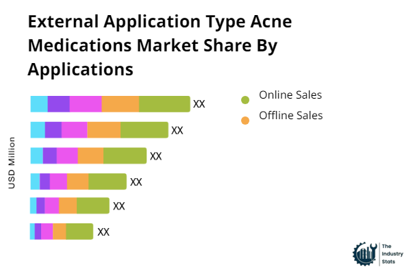 External Application Type Acne Medications Share by Application