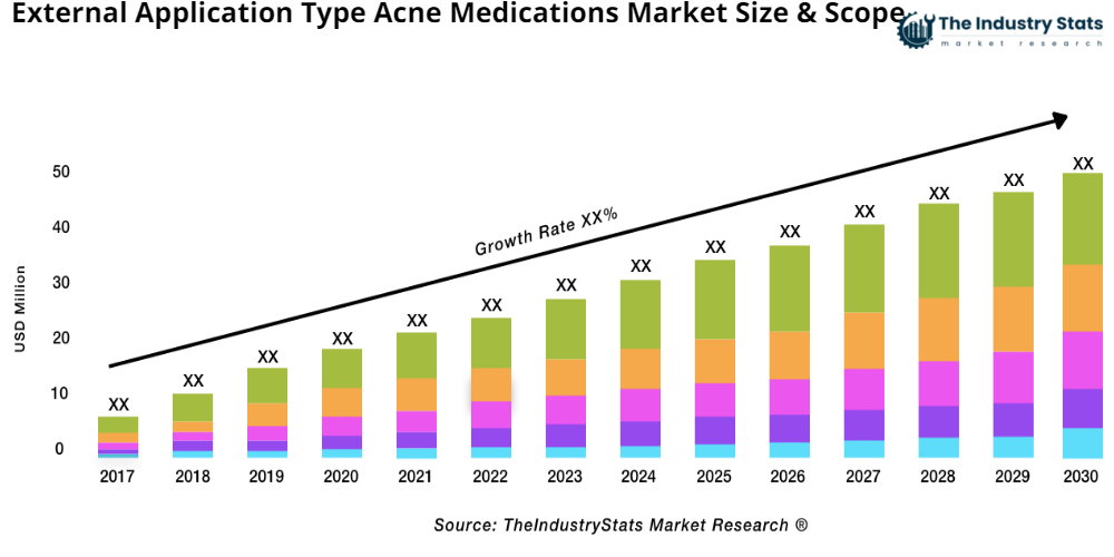 External Application Type Acne Medications Status & Outlook