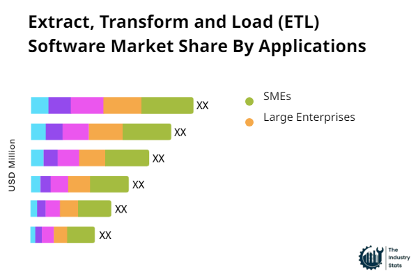 Extract, Transform and Load (ETL) Software Share by Application