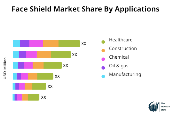 Face Shield Share by Application