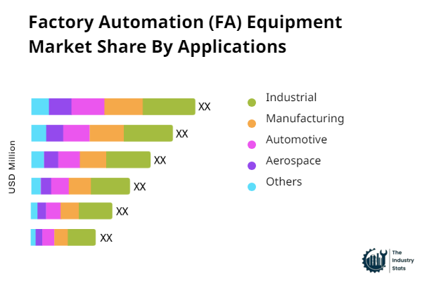 Factory Automation (FA) Equipment Share by Application