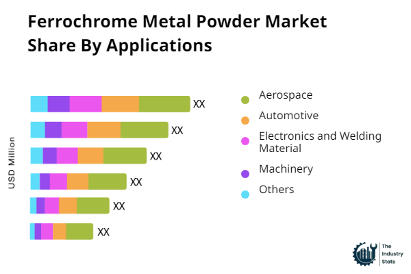 Ferrochrome Metal Powder Share by Application