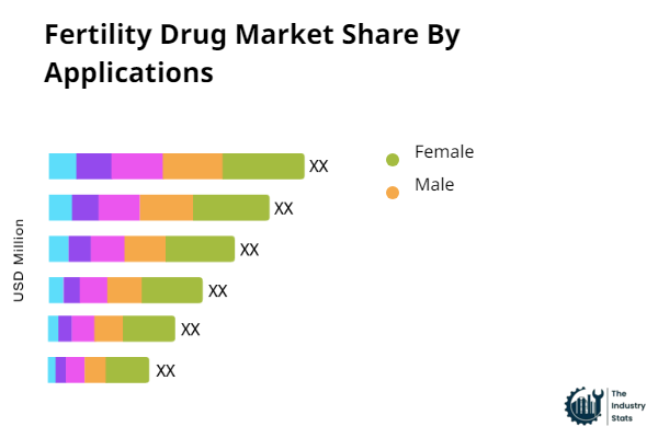 Fertility Drug Share by Application