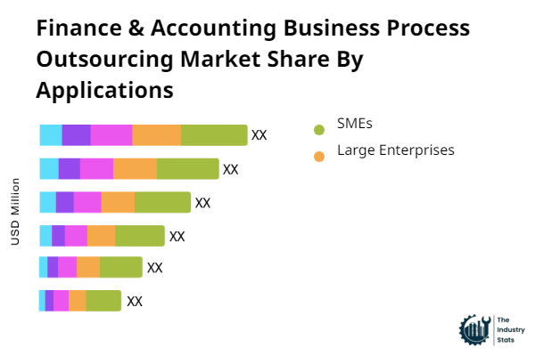 Finance & Accounting Business Process Outsourcing Share by Application