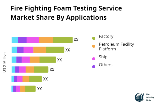 Fire Fighting Foam Testing Service Share by Application