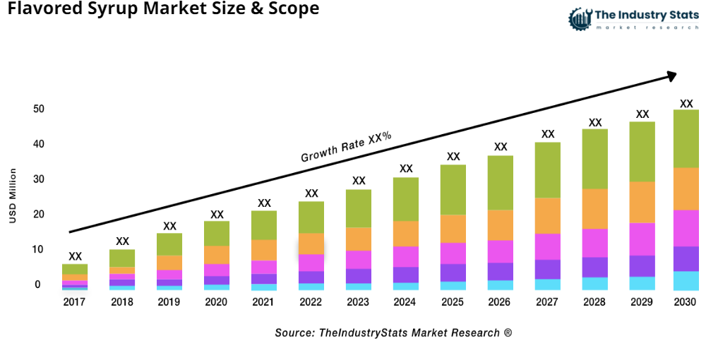 Flavored Syrup Status & Outlook