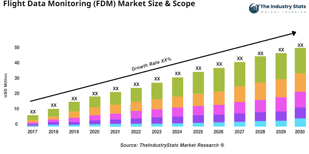 Flight Data Monitoring (FDM) Status & Outlook