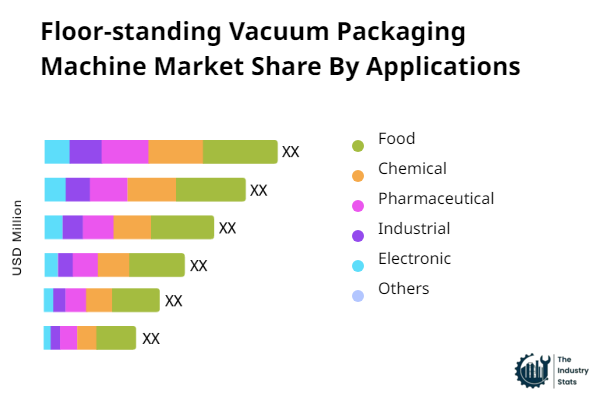 Floor-standing Vacuum Packaging Machine Share by Application